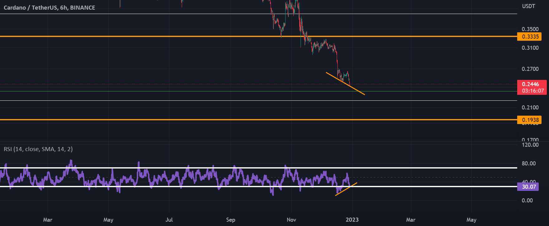 واگرایی مثبت ADA USDT در RSI