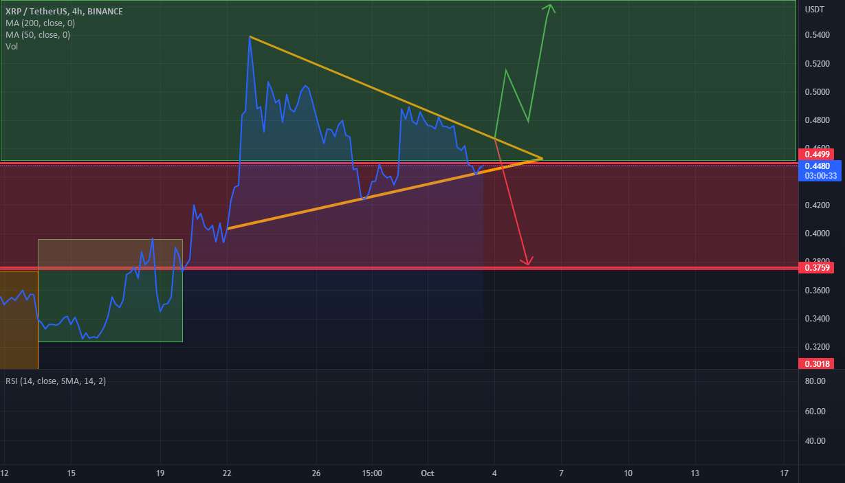  تحلیل ریپل - مثلث XRP 4H