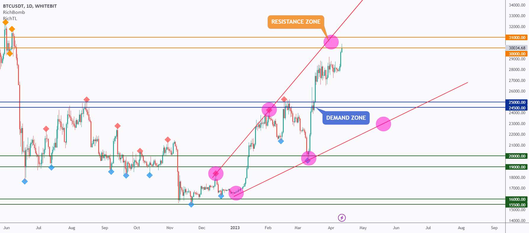 BTC- به روز رسانی جزئیات ویدیو ❗️