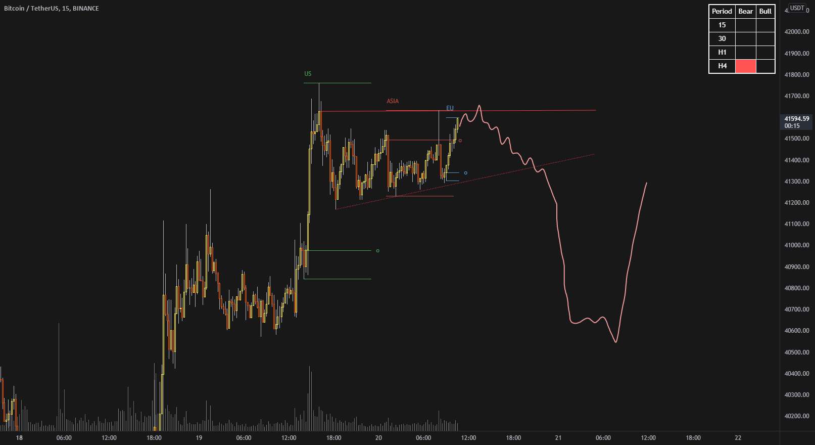 📉 BTC Bearish 📉