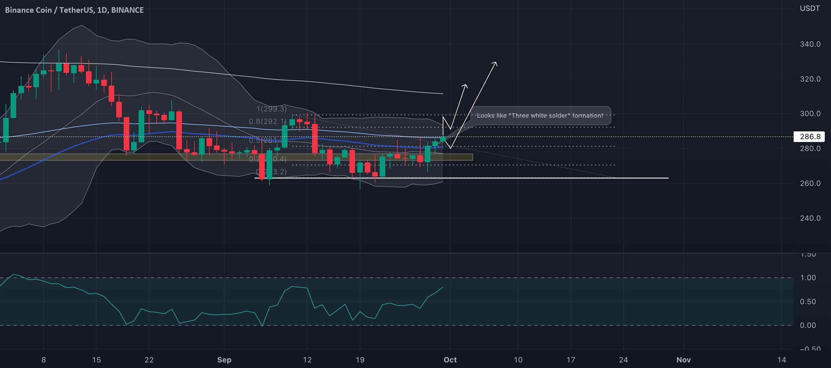  تحلیل بایننس کوین - BNB/USDT برای ما جالب به نظر می رسد