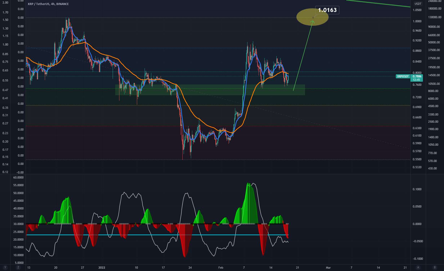  تحلیل ریپل - XRP = 1 دلار به زودی