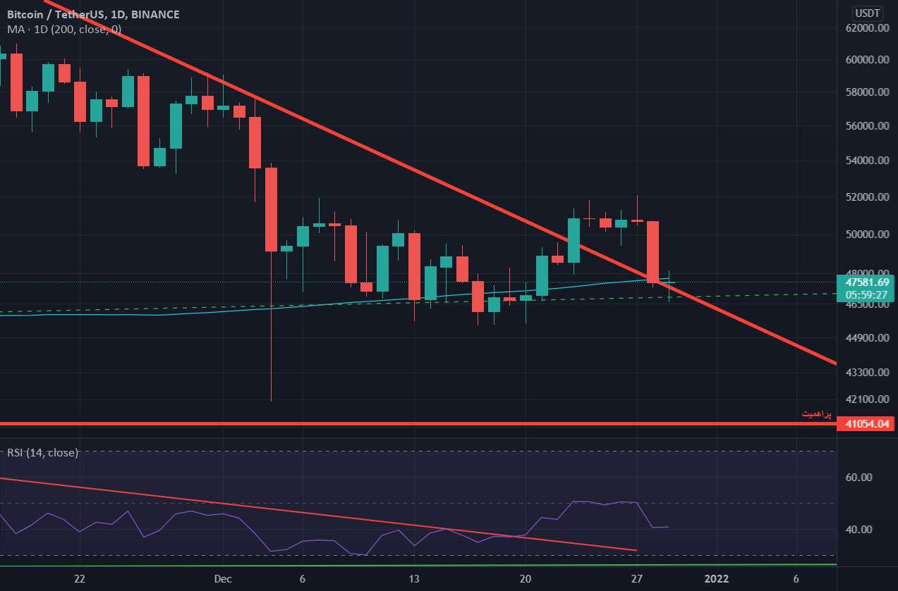 زمان پرش برای BTC است