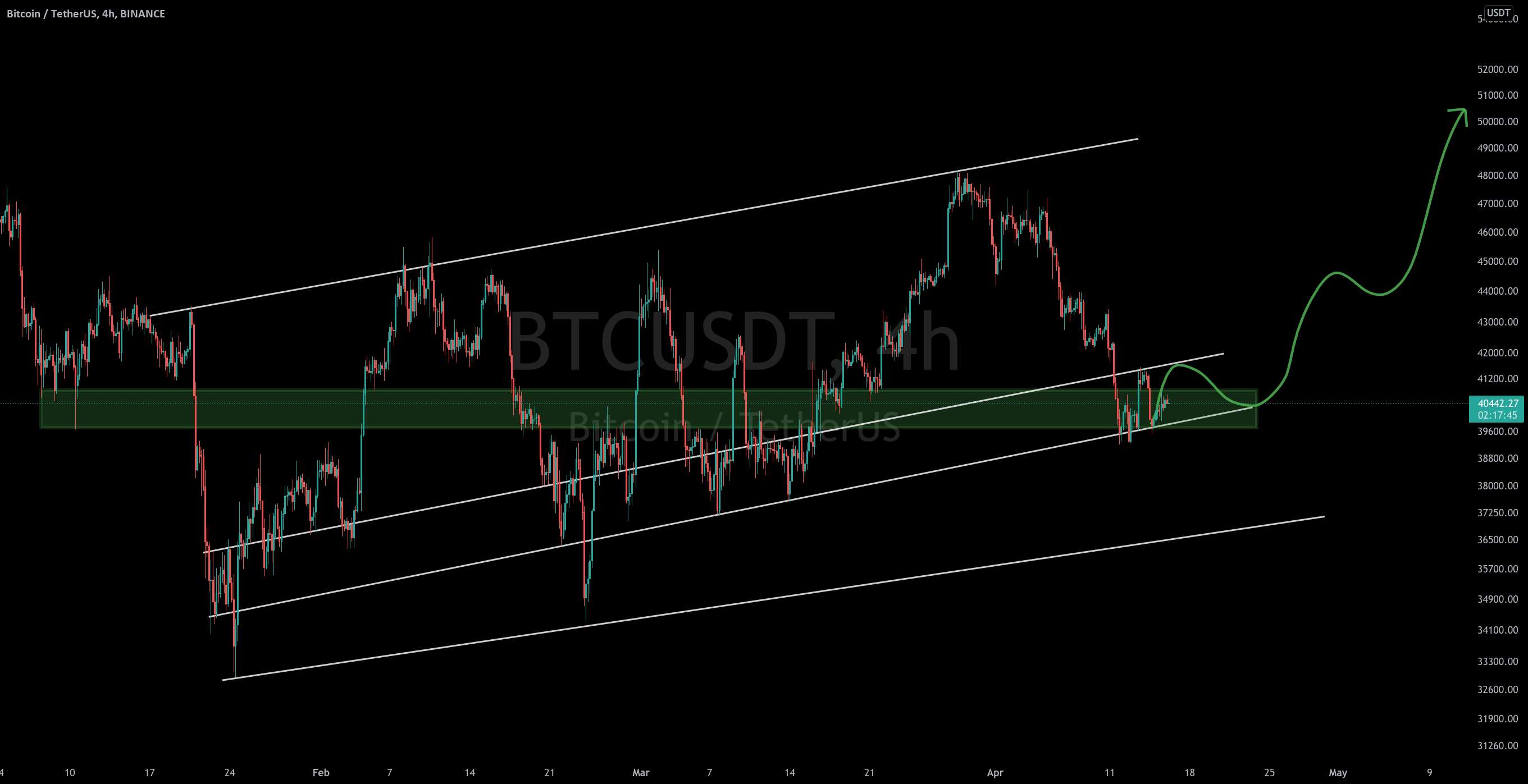 به‌روزرسانی 4 ساعته #BTC/USDT توسط CRYPTOSANDERS