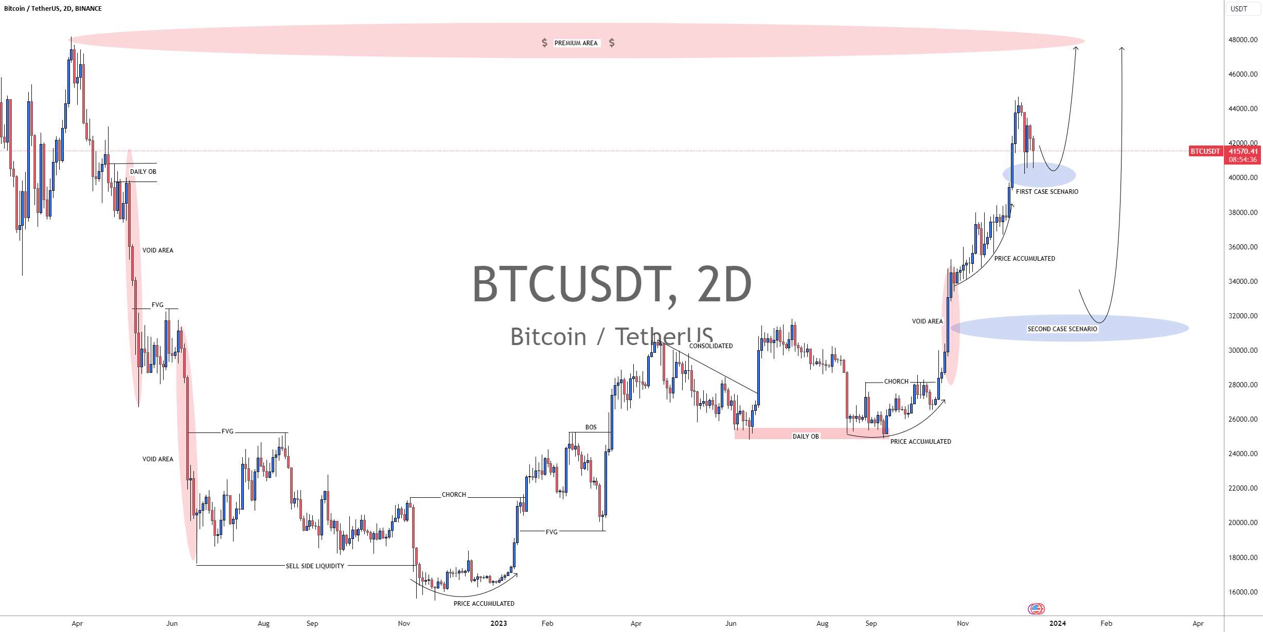  تحلیل بیت کوین - #BTCUSDT: دو سناریو ممکن!