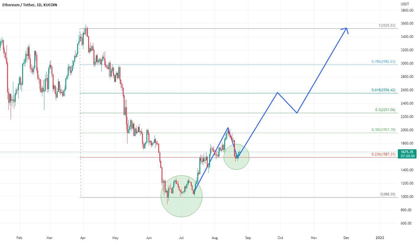 $ETH حرکت به جلو