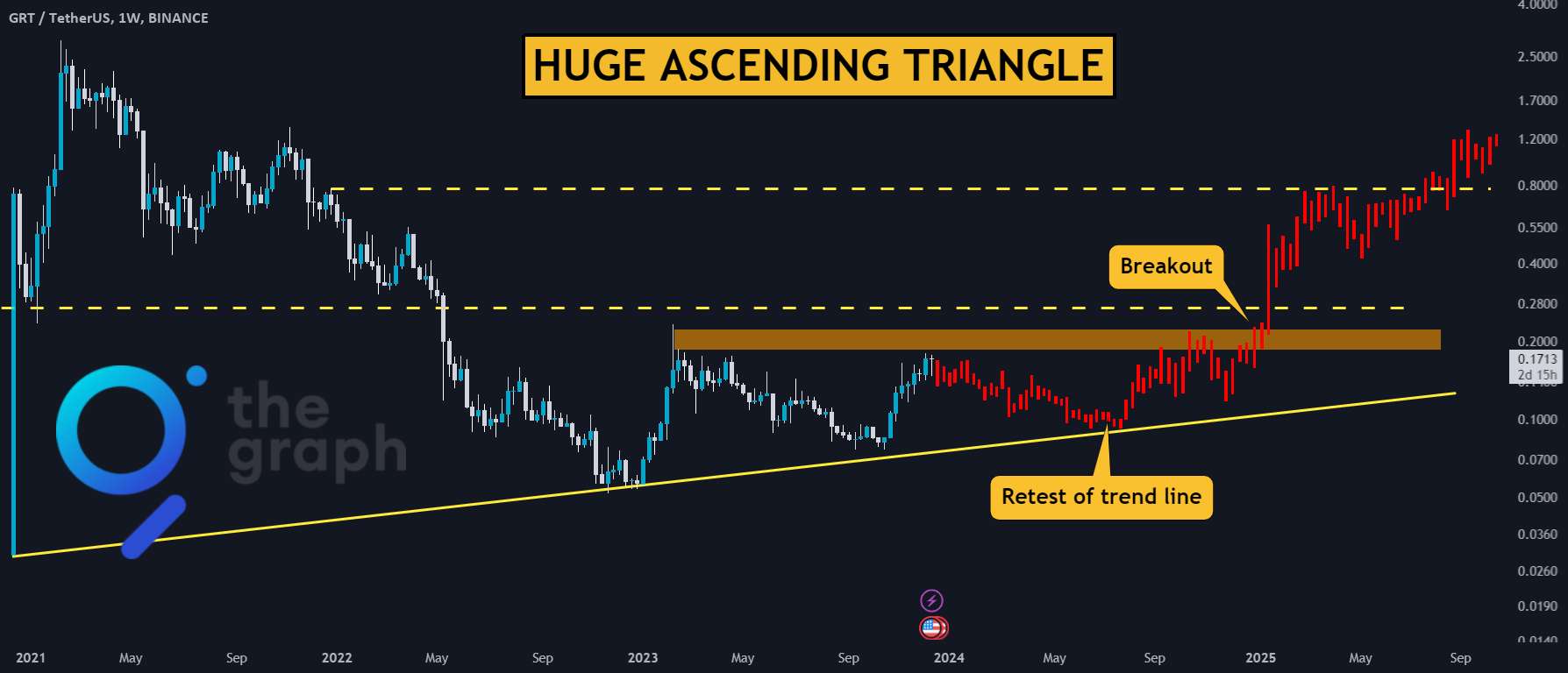  تحلیل گراف - GRT: روند صعودی با تشکیل مثلث صعودی! 📈🚀