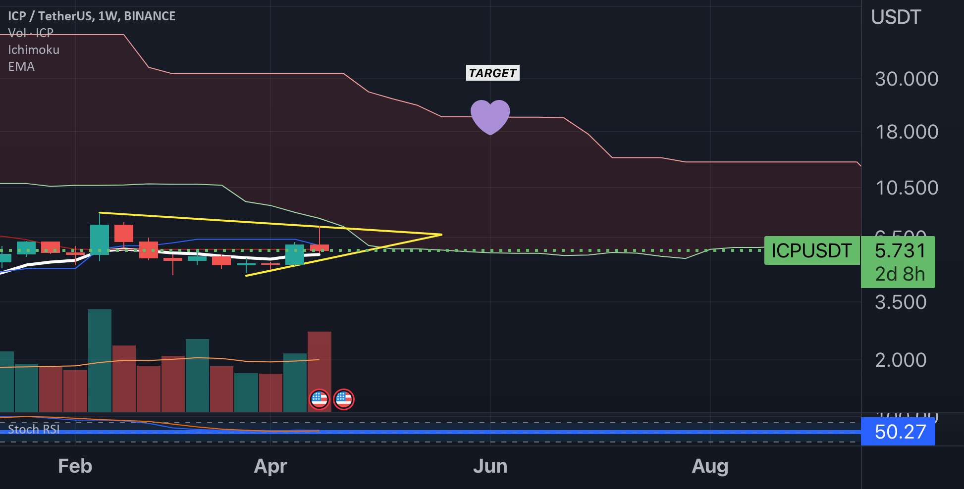  تحلیل اینترنت کامپیوتر - ICP/USDT