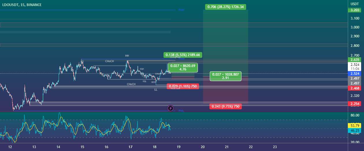  تحلیل Lido DAO - LDO/USDT