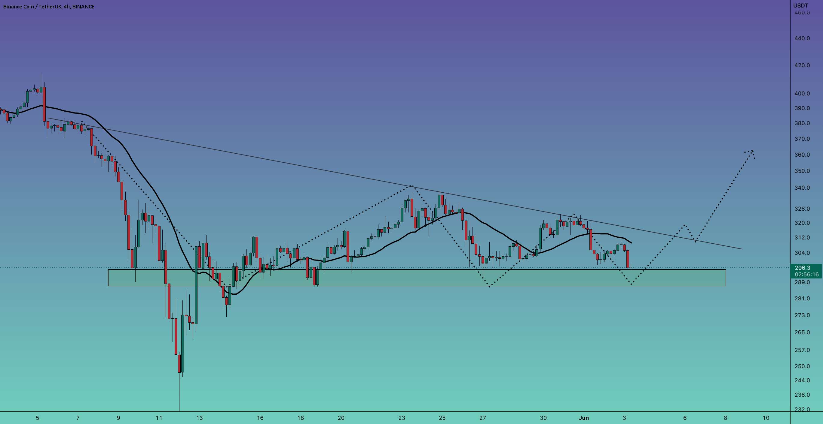 #BNB/USDT به روز رسانی 4 ساعته !!