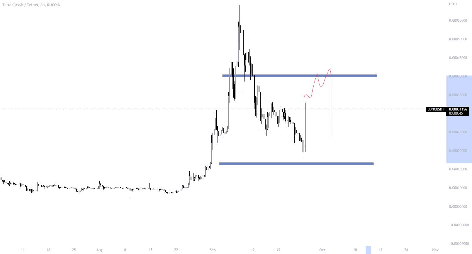 $LUNC - دومین نیش سیب!