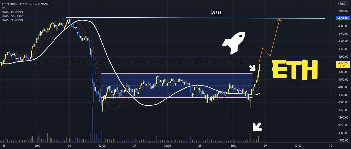 ETH ANOTHER یک منطقه صعودی دیگر را می شکند