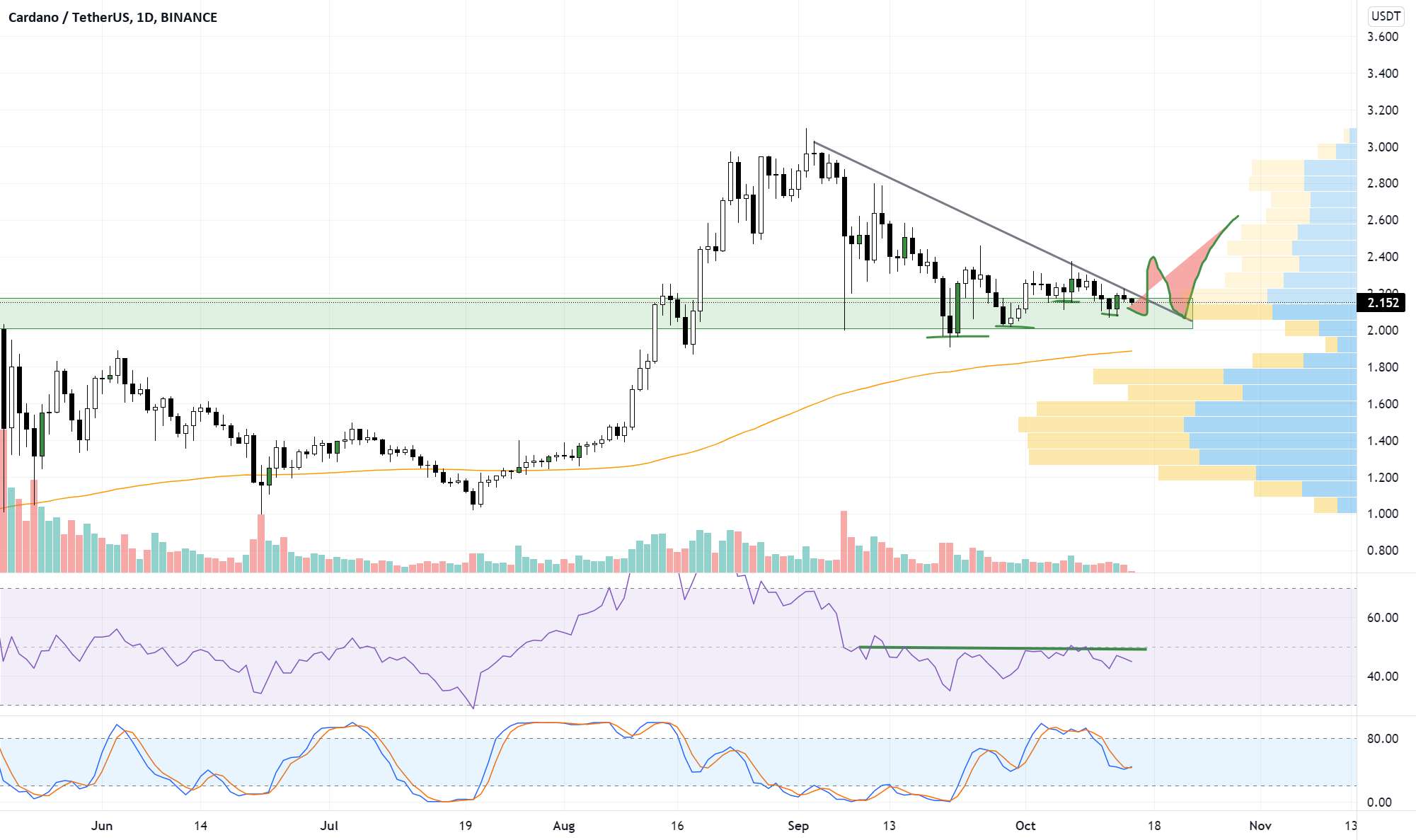  تحلیل کاردانو - $ ADA