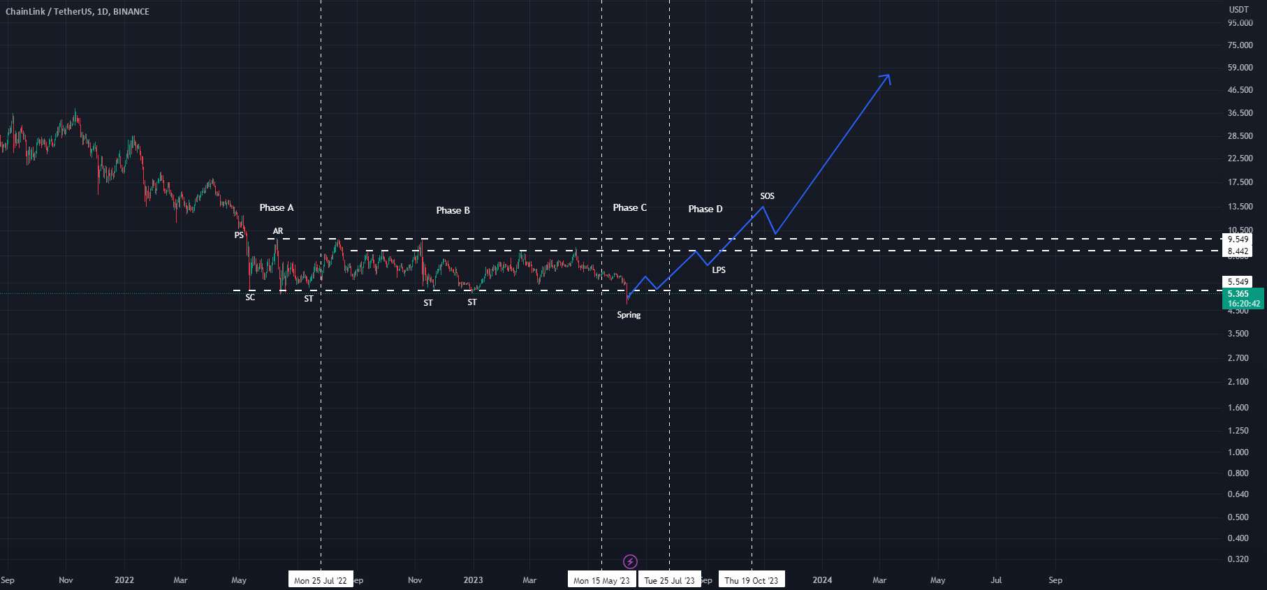  تحلیل چين لينک - Wyckoff Accumulation برای Chainlink در شرف تکمیل است