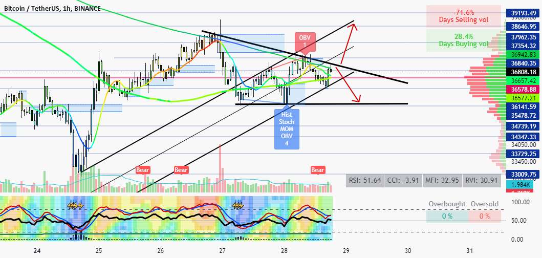  تحلیل بیت کوین - BTC 1h