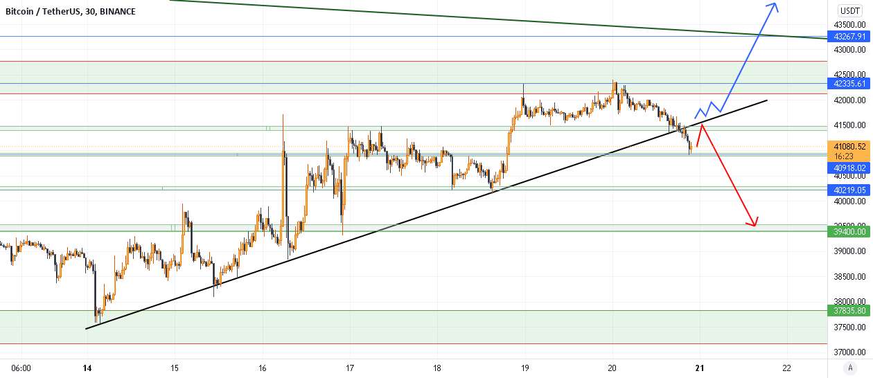  تحلیل بیت کوین - BTC/USDT