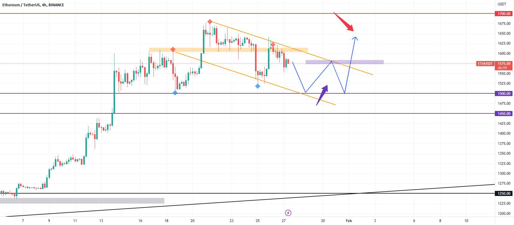  تحلیل اتریوم - سناریوی احتمالی بعدی ETH