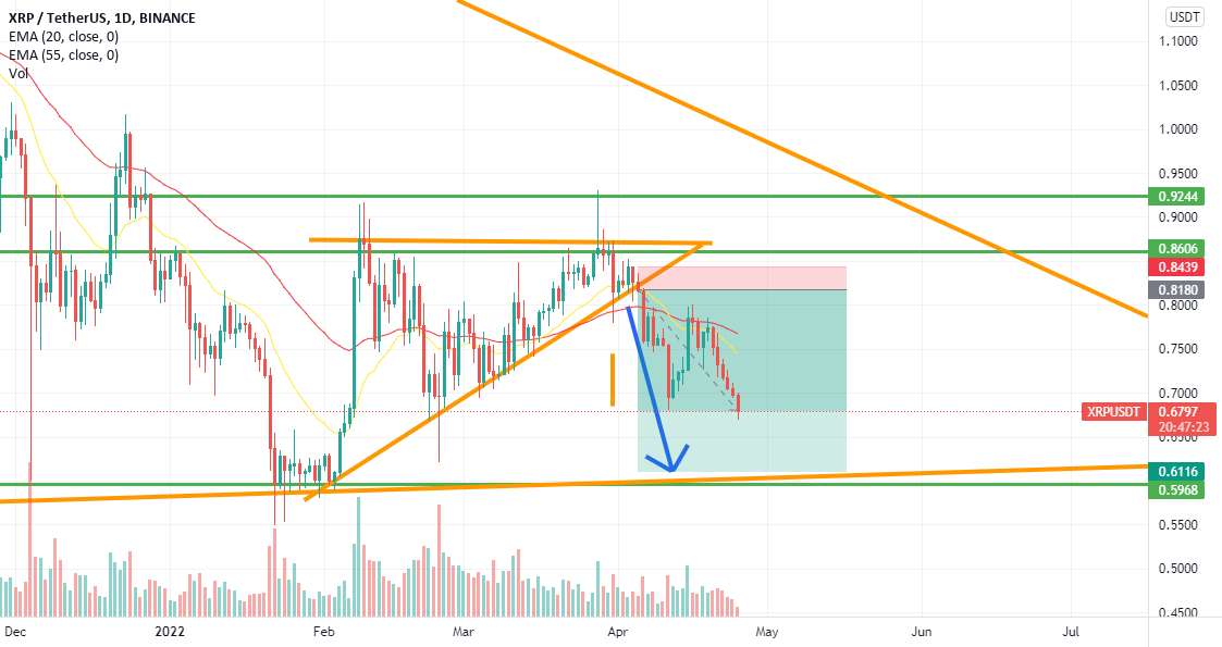 XRP به 0.62 دلار