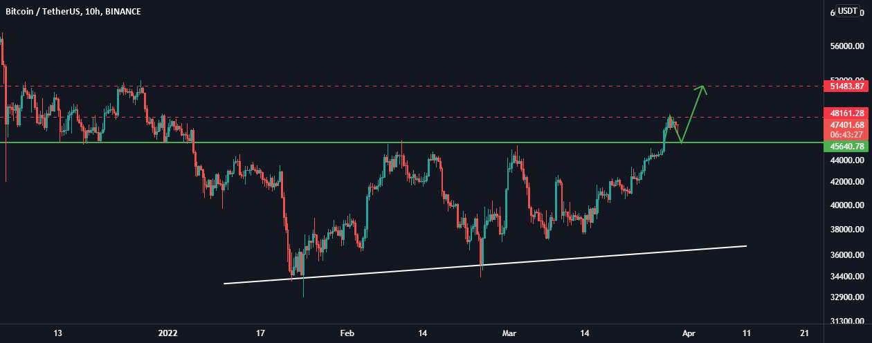  تحلیل بیت کوین - BTC: آماده هستید دوباره بالا بروید؟