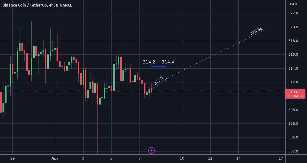  تحلیل بایننس کوین - فرصت روزانه، BNB USDT