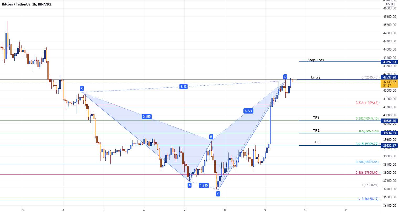  تحلیل بیت کوین - BTC کوسه Bearish را به صورت ساعتی می سازد!!!