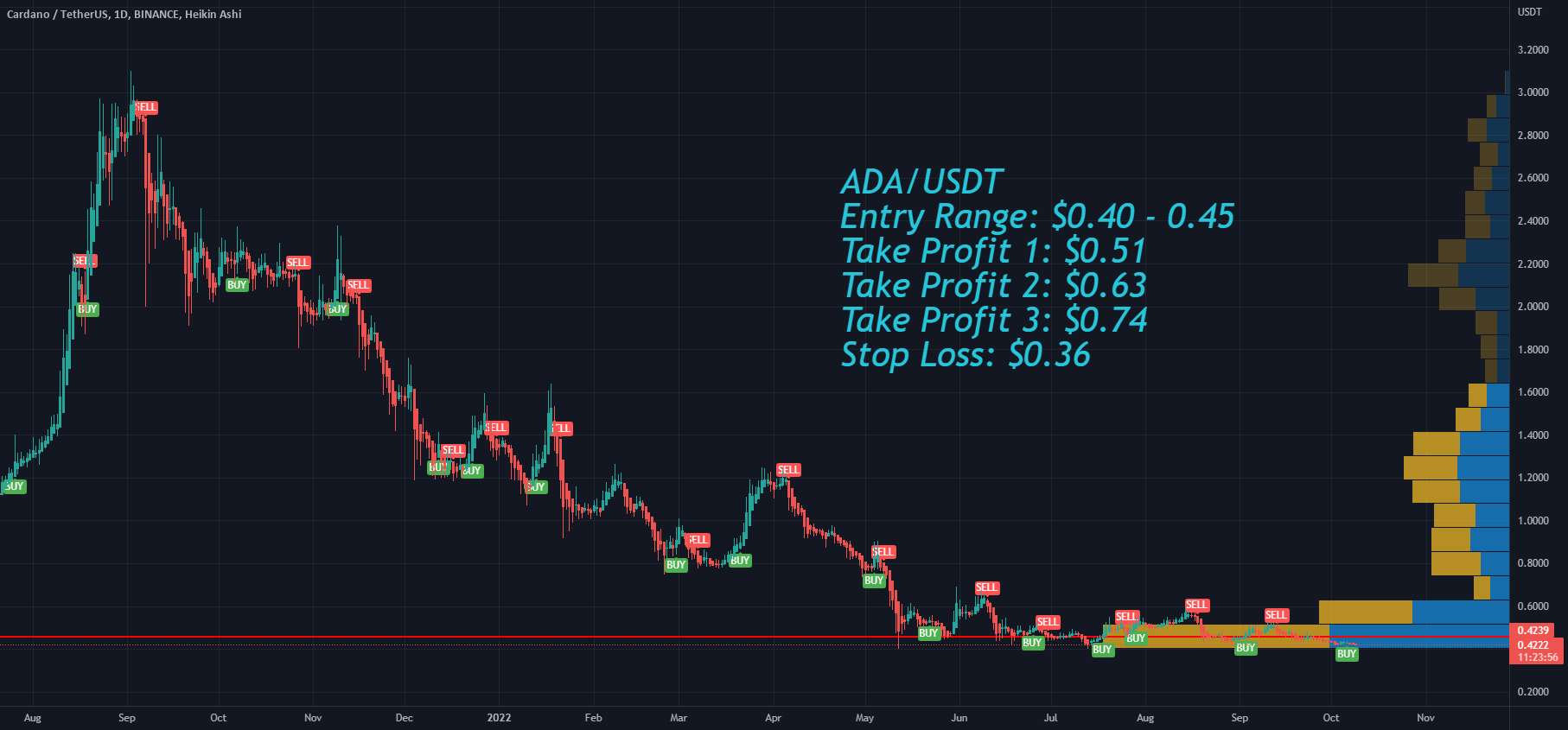  تحلیل کاردانو - خط پشتیبانی قوی Cardano ADA