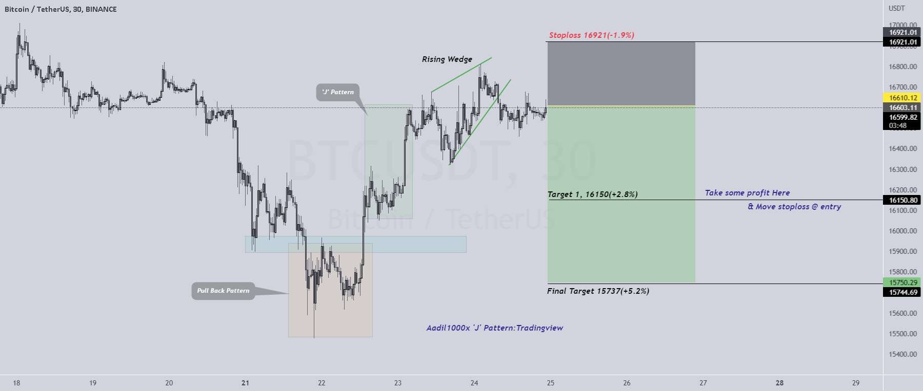 BTCUSDT: معاملات کوتاه مدت