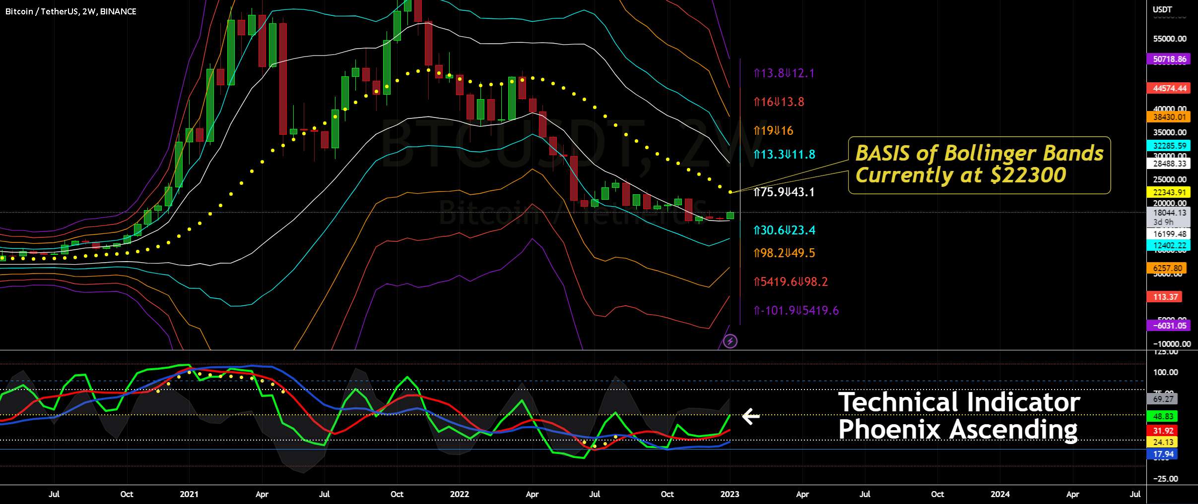  تحلیل بیت کوین - BTCUSDT - امتیاز صعودی فونیکس به 22 هزار دلار می رسد
