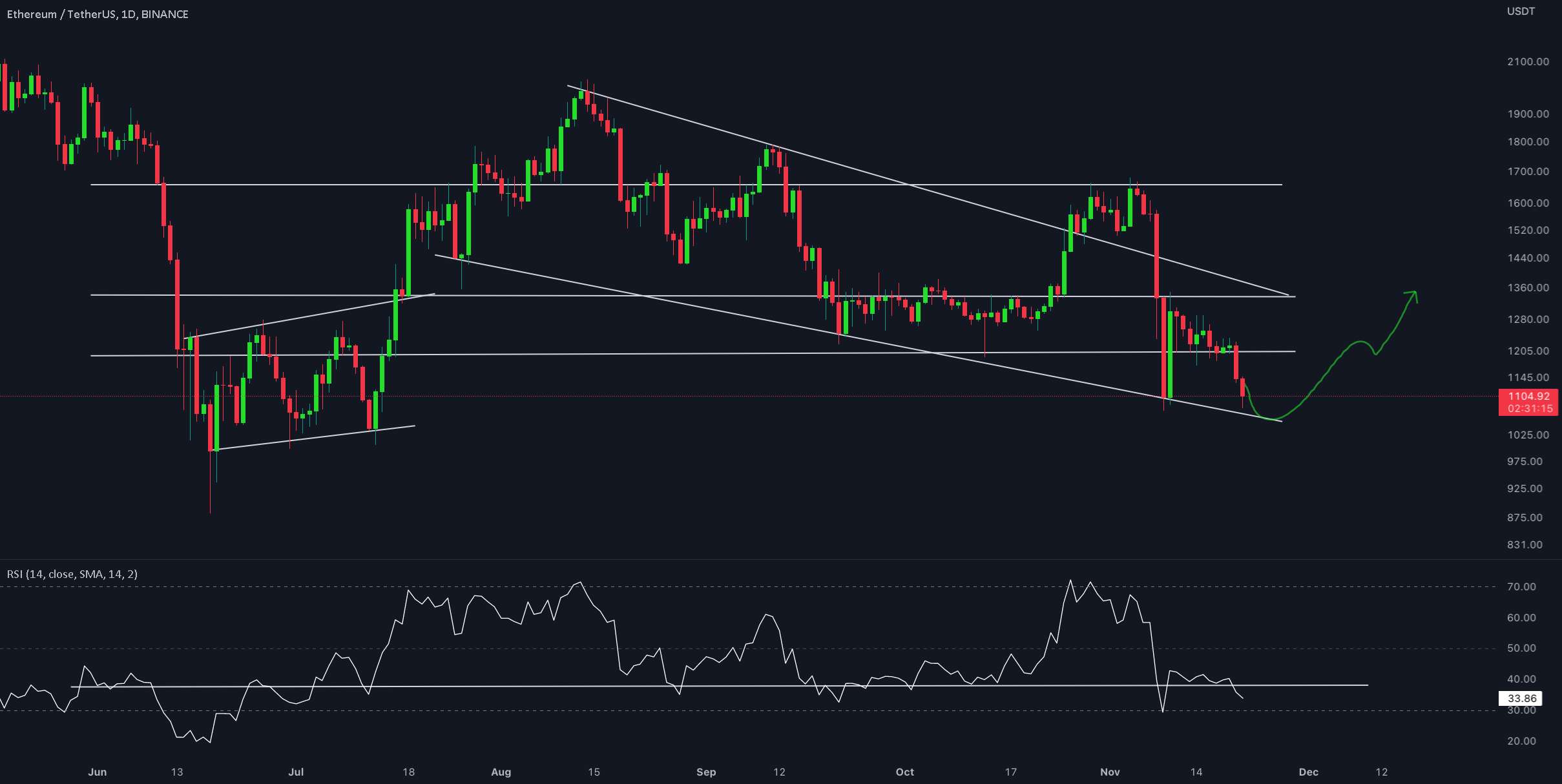  تحلیل اتریوم - به‌روزرسانی 1 روزه #ETH/USDT توسط CRYPTOSANDERS