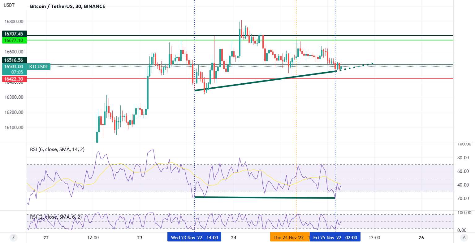  تحلیل بیت کوین - یک حرکت صعودی کوتاه مدت BTC