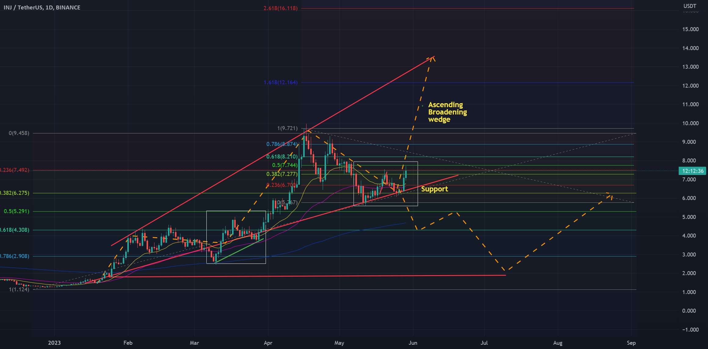  تحلیل اینجکتیو پروتکل - Ascending Broading Wedge TA آموزشی