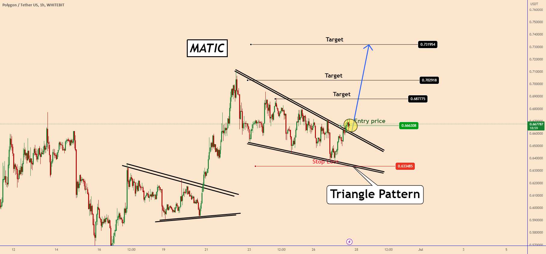 MATIC: یک الگوی مثلث صعودی زیبا