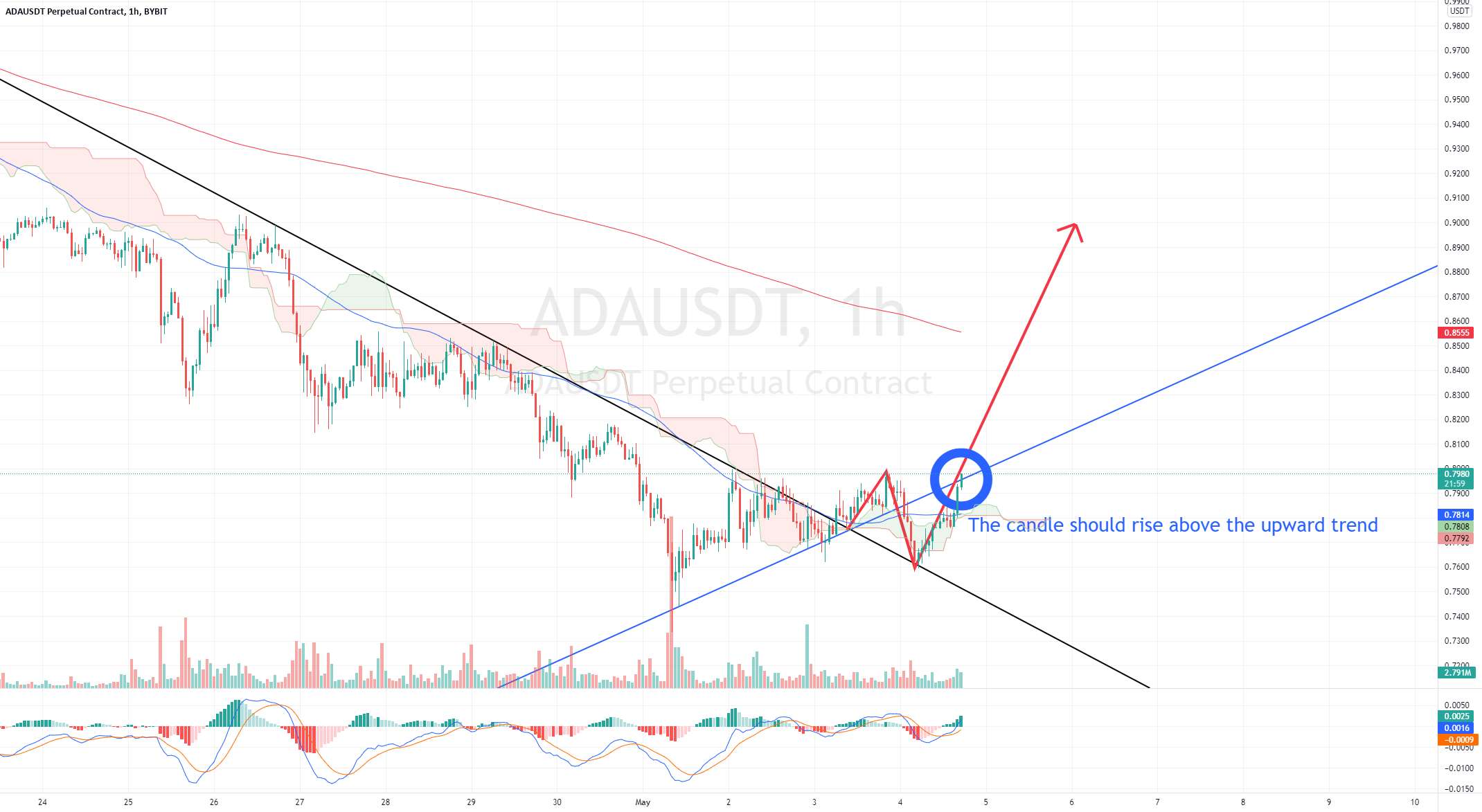  تحلیل کاردانو - ADA RETEST