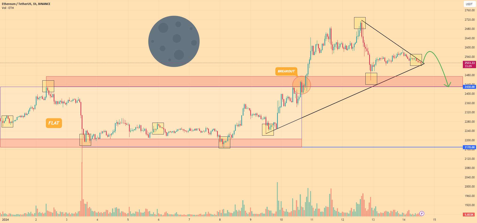 ETHEREUM - قیمت می تواند پرچم را ترک کند و سپس به منطقه پشتیبانی سقوط کند