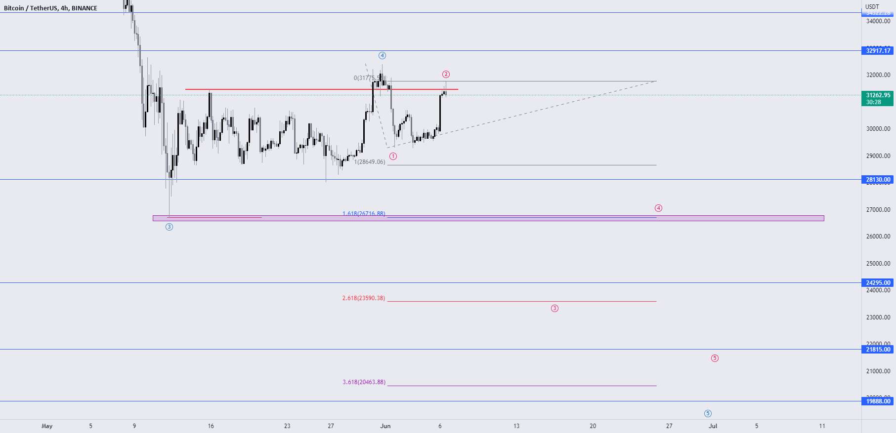  تحلیل بیت کوین - BTCUSD