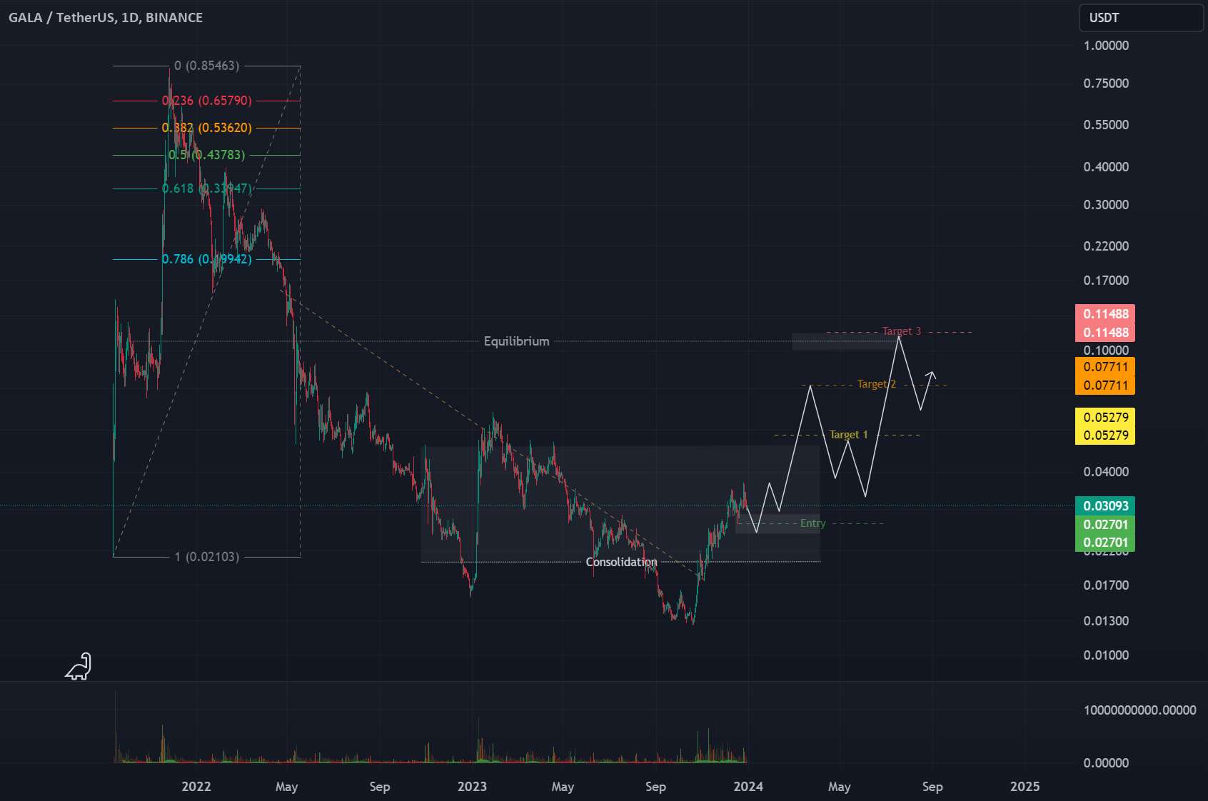  تحلیل گالا - GALA/USDT | 1d 👀