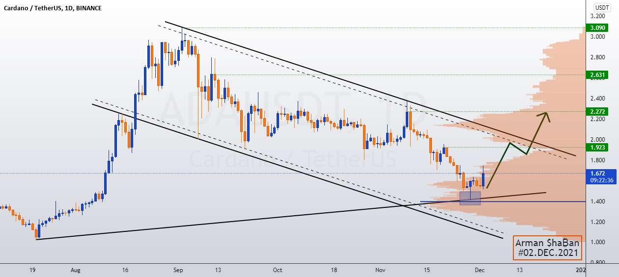  تحلیل کاردانو - ₿ Cardano 1D ₿ : 02. دسامبر 2021 : $ADA