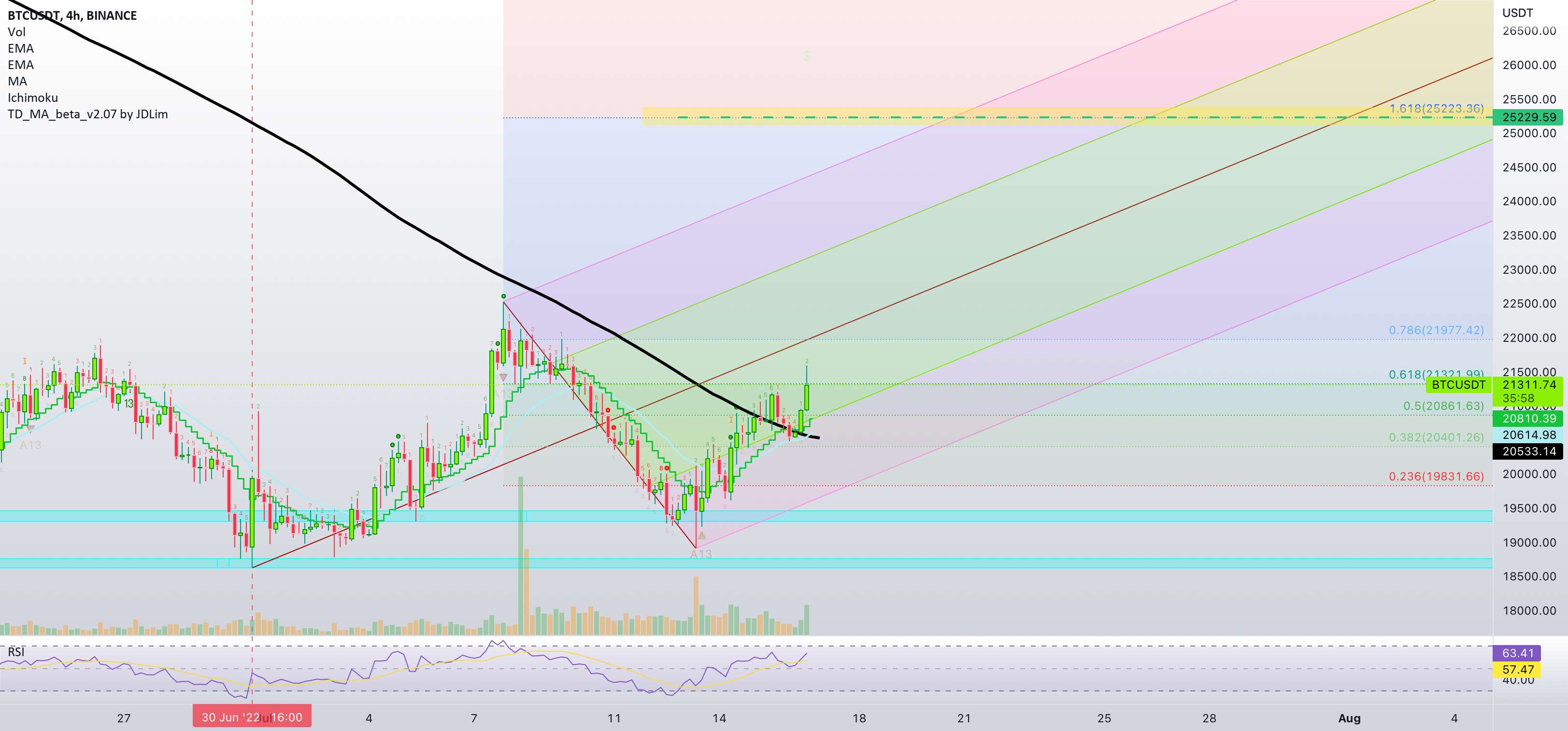  تحلیل بیت کوین - بیت کوین Pitchfork، MA200 و 25222 دلار Next Fib. هدف مبتنی بر