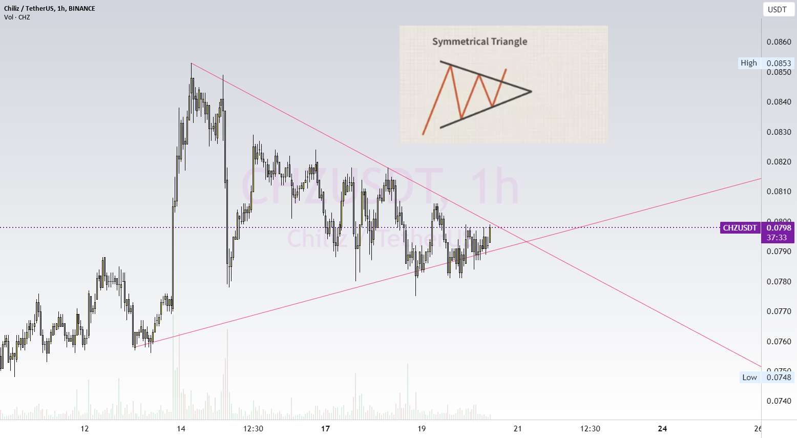  تحلیل چیلیز - CHZUSDT- مثلث متقارن