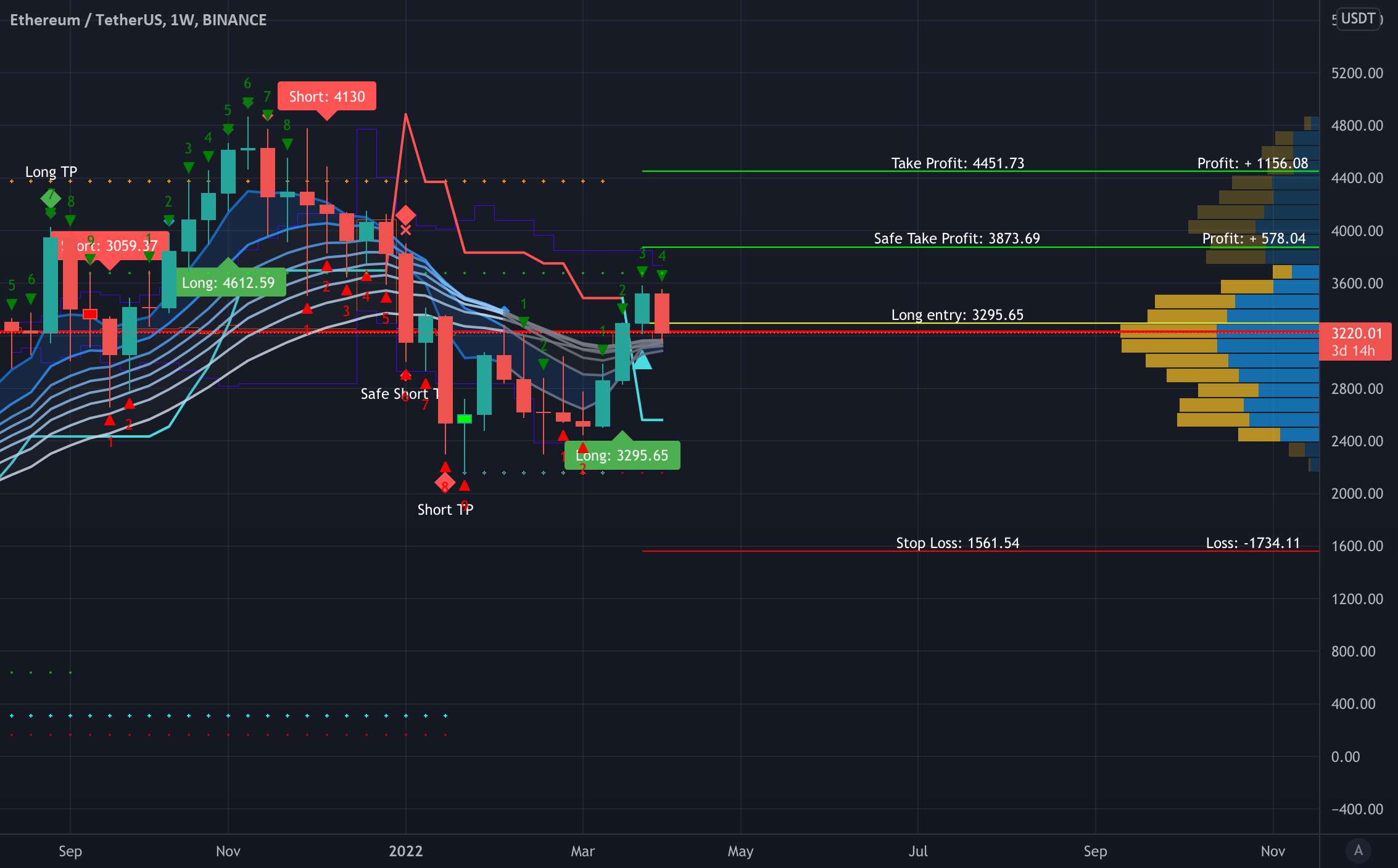  تحلیل اتریوم - ETH/USDT LONG