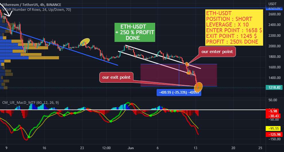  تحلیل اتریوم - ETH-USDT TARGET 2 انجام شد + %250 سود انجام شد