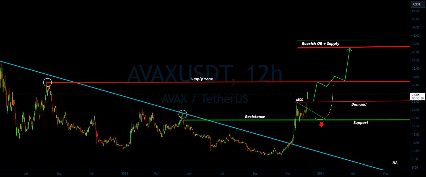 آماده سازی AVAX/USDT برای یک سفر صعودی؟👀 🚀تحلیل امروز آواکس