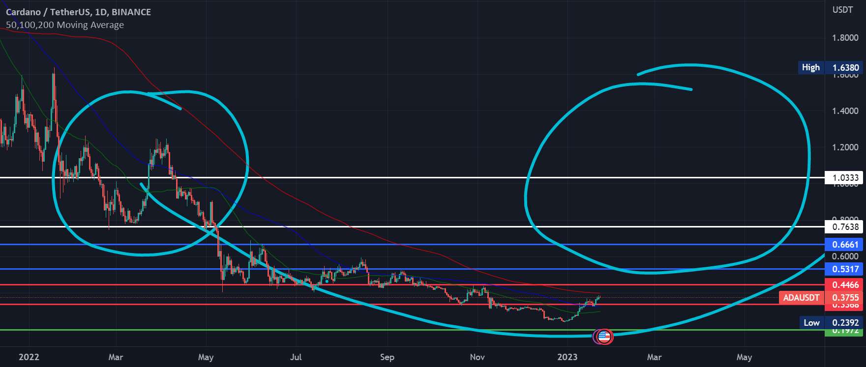  تحلیل کاردانو - ADA USDT BINANCE