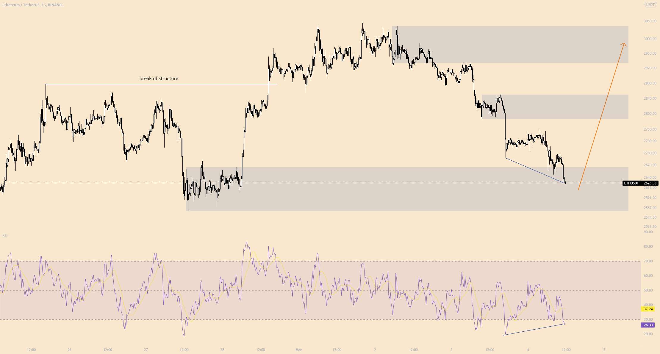 ETHUSD به سمت ارتفاعات بالاتر حرکت می کند