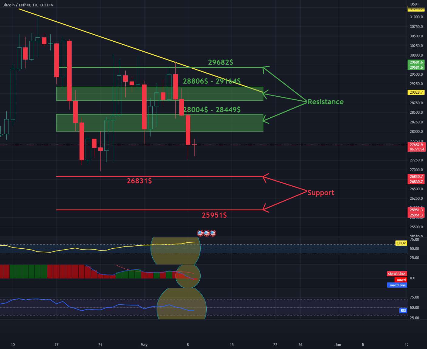  تحلیل بیت کوین - روزانه BTC 1DChart - مقاومت و پشتیبانی