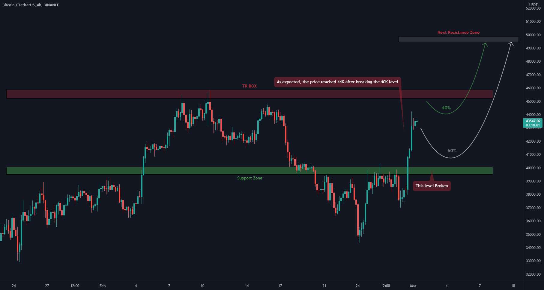 BTC , Bullish Senarios 🏆🔆 - BTC , شکسته شدن !؟⚠️