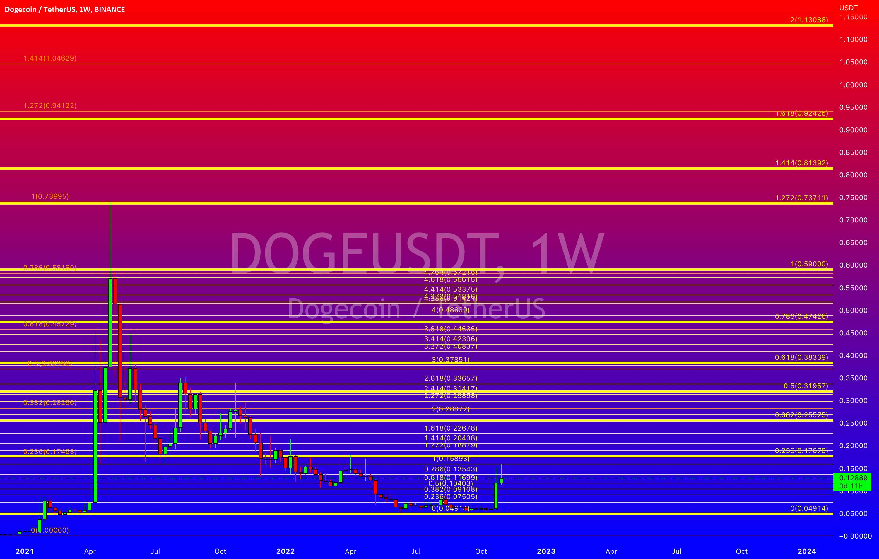  تحلیل دوج کوین - بخش طلایی فیبوناچی هفتگی Dogecoin DOGE