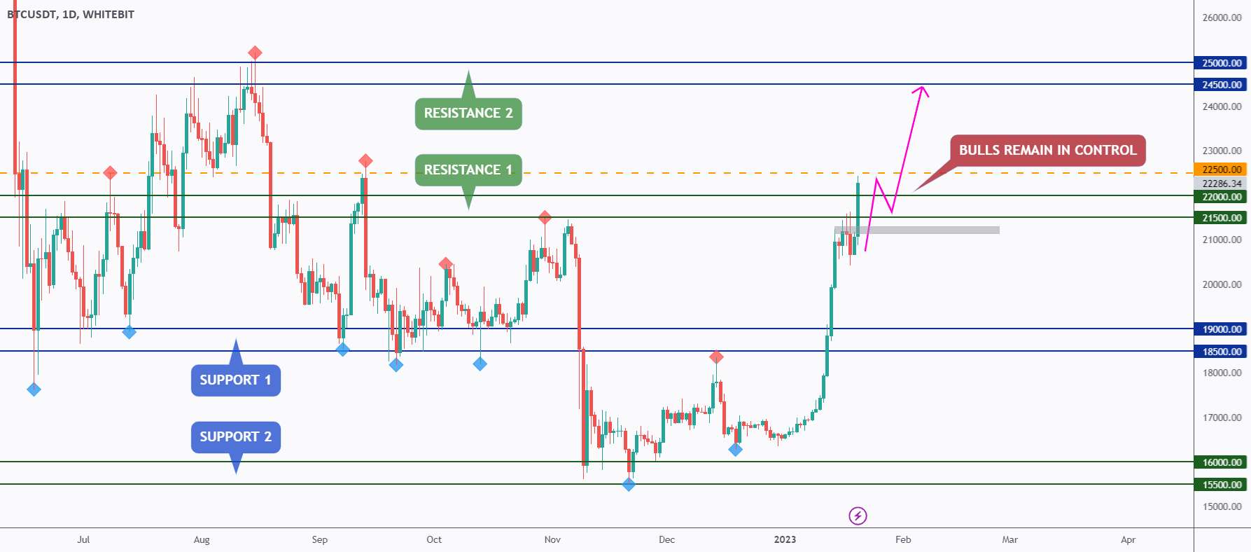  تحلیل بیت کوین - BTC - شکستن بالاتر از مقاومت! 🏹