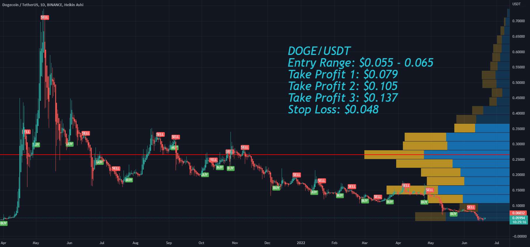 محدوده ورودی Dogecoin DOGE، سود بگیرید و ضرر را متوقف کنید