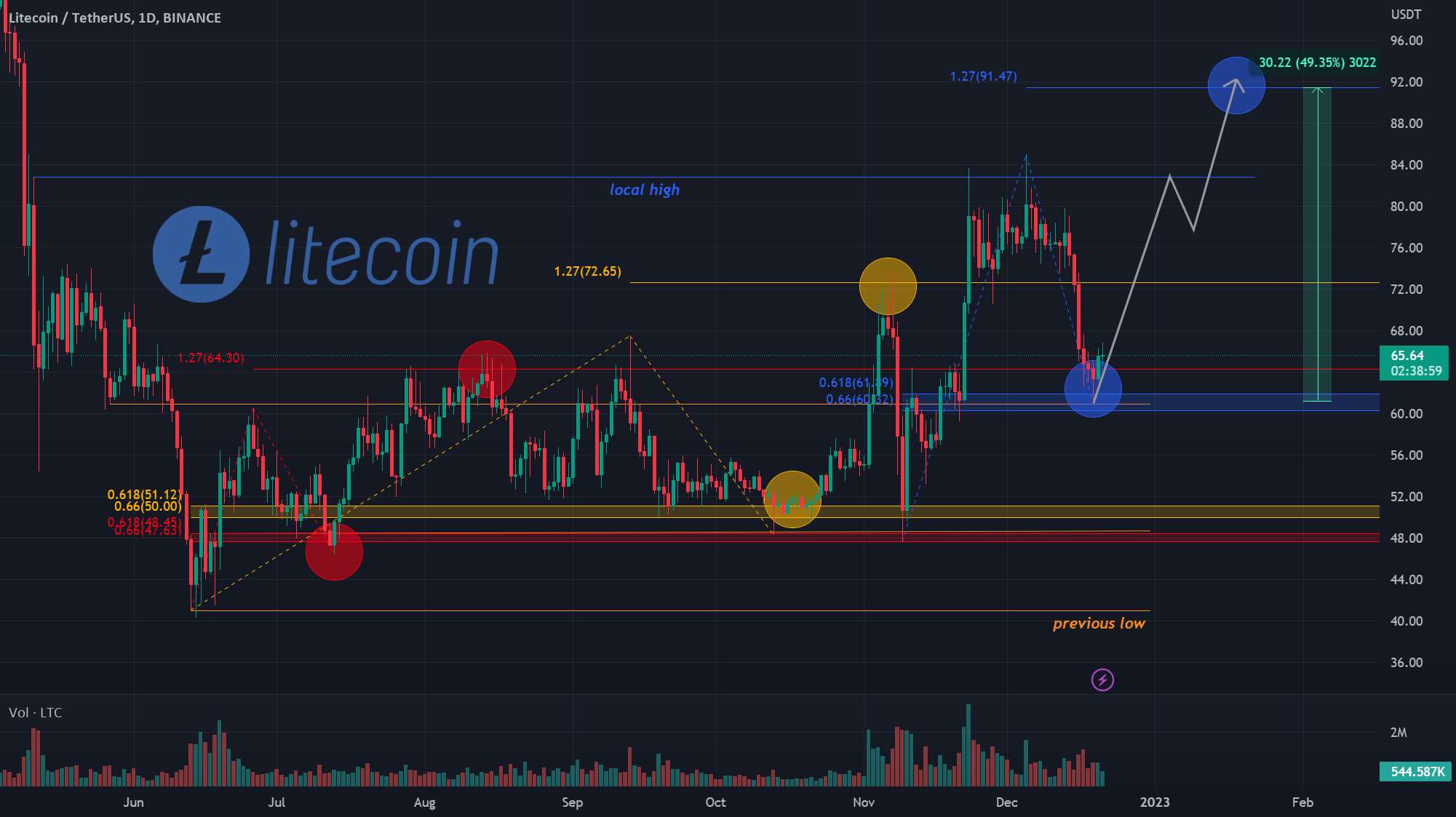  تحلیل لایت کوین - یونگ تونگ | LTC DAILY: لایت کوین قطعا به بیش از 90 دلار خواهد رسید!